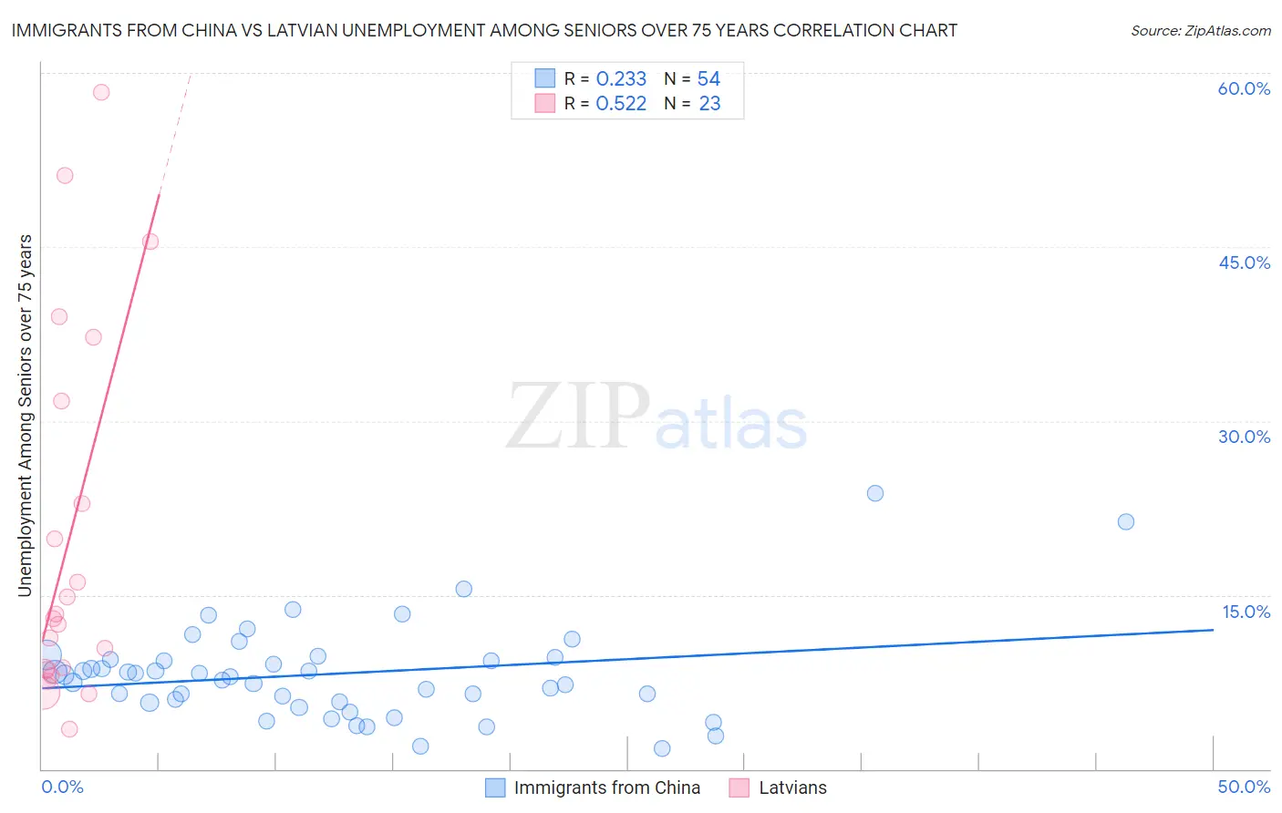Immigrants from China vs Latvian Unemployment Among Seniors over 75 years