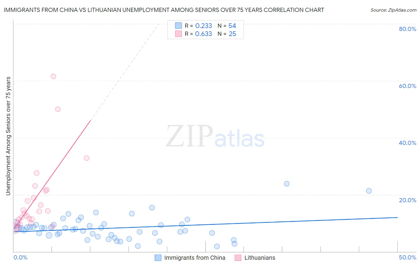 Immigrants from China vs Lithuanian Unemployment Among Seniors over 75 years