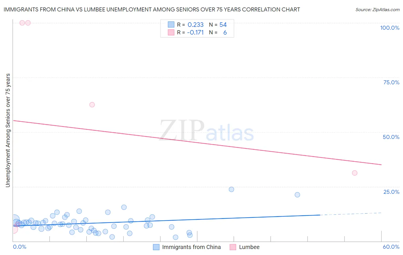 Immigrants from China vs Lumbee Unemployment Among Seniors over 75 years