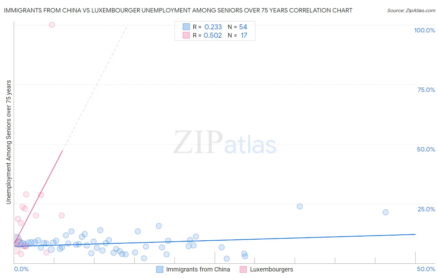 Immigrants from China vs Luxembourger Unemployment Among Seniors over 75 years