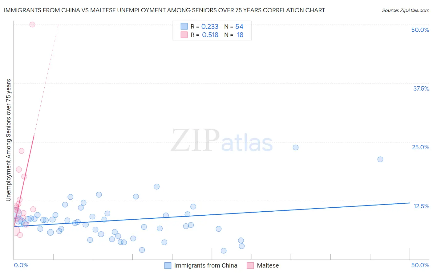 Immigrants from China vs Maltese Unemployment Among Seniors over 75 years