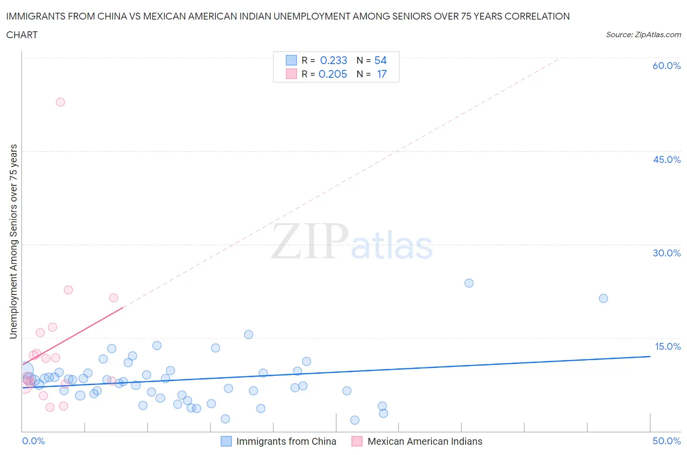 Immigrants from China vs Mexican American Indian Unemployment Among Seniors over 75 years