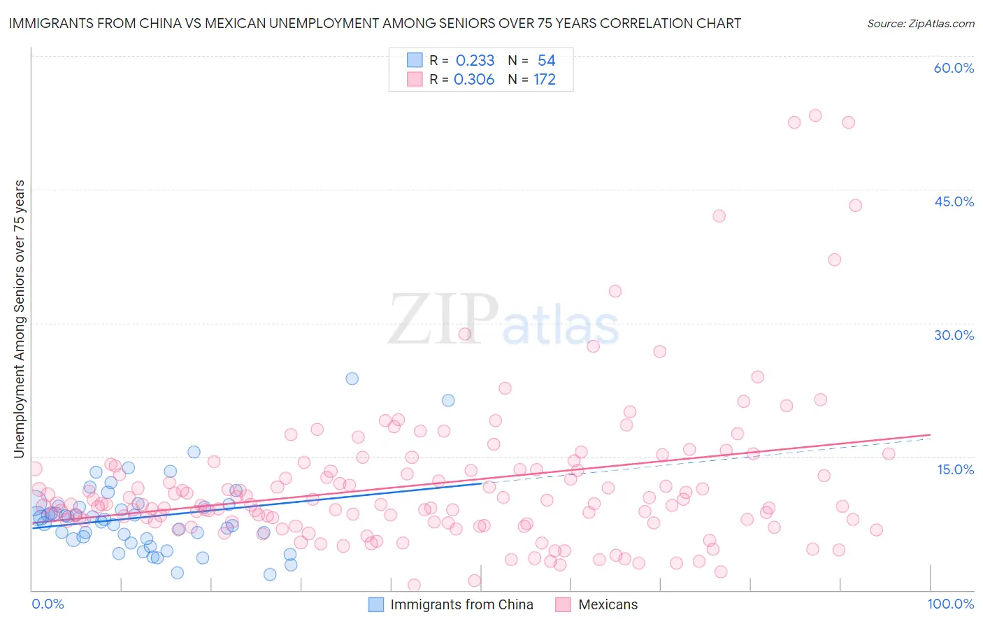 Immigrants from China vs Mexican Unemployment Among Seniors over 75 years