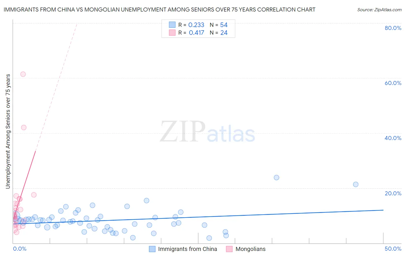 Immigrants from China vs Mongolian Unemployment Among Seniors over 75 years