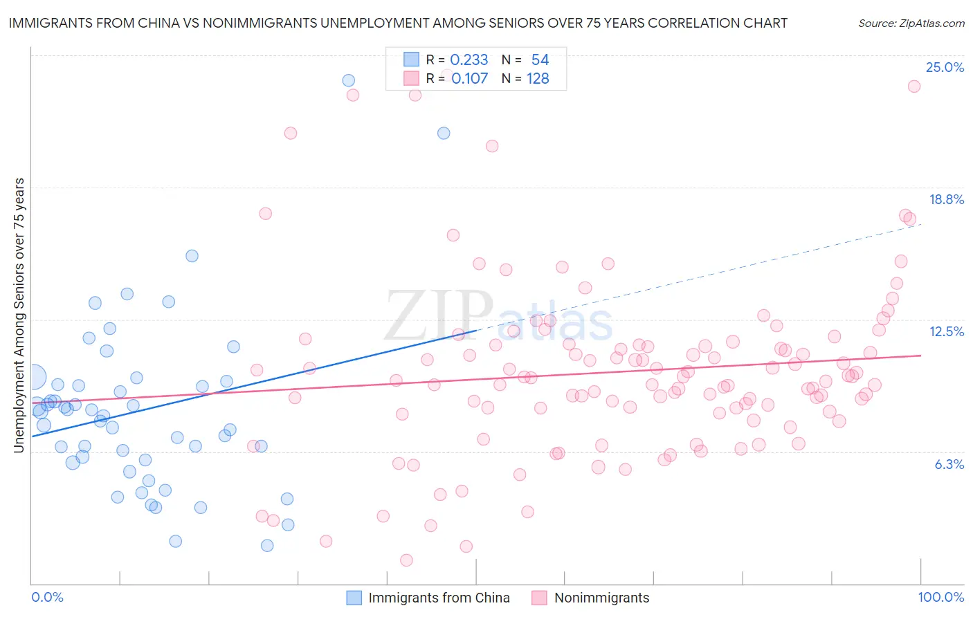 Immigrants from China vs Nonimmigrants Unemployment Among Seniors over 75 years