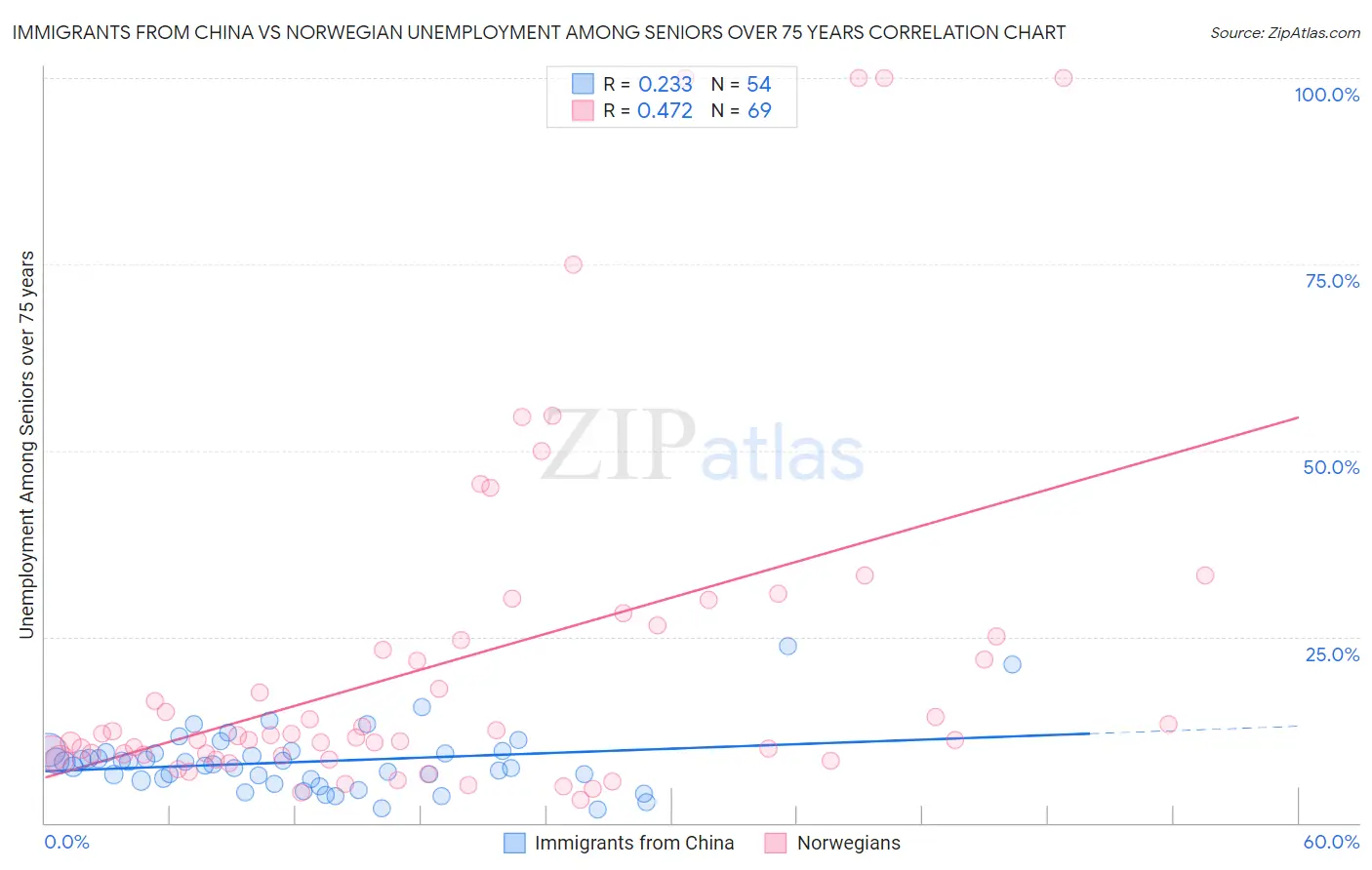 Immigrants from China vs Norwegian Unemployment Among Seniors over 75 years