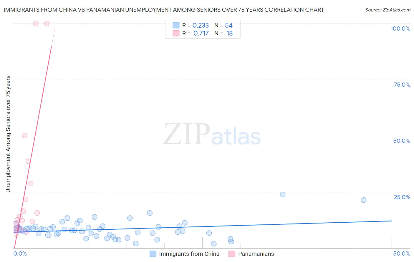 Immigrants from China vs Panamanian Unemployment Among Seniors over 75 years