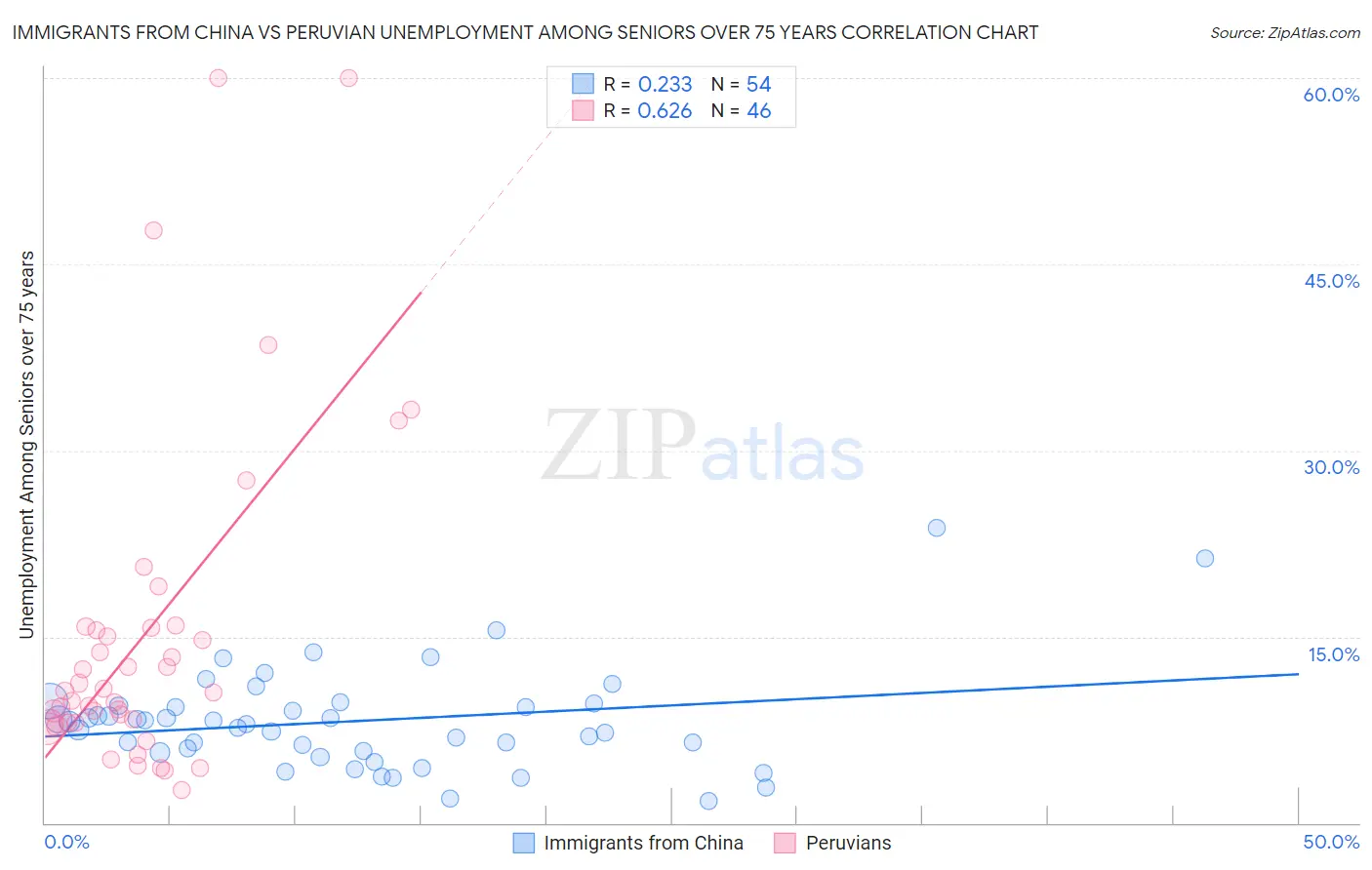 Immigrants from China vs Peruvian Unemployment Among Seniors over 75 years
