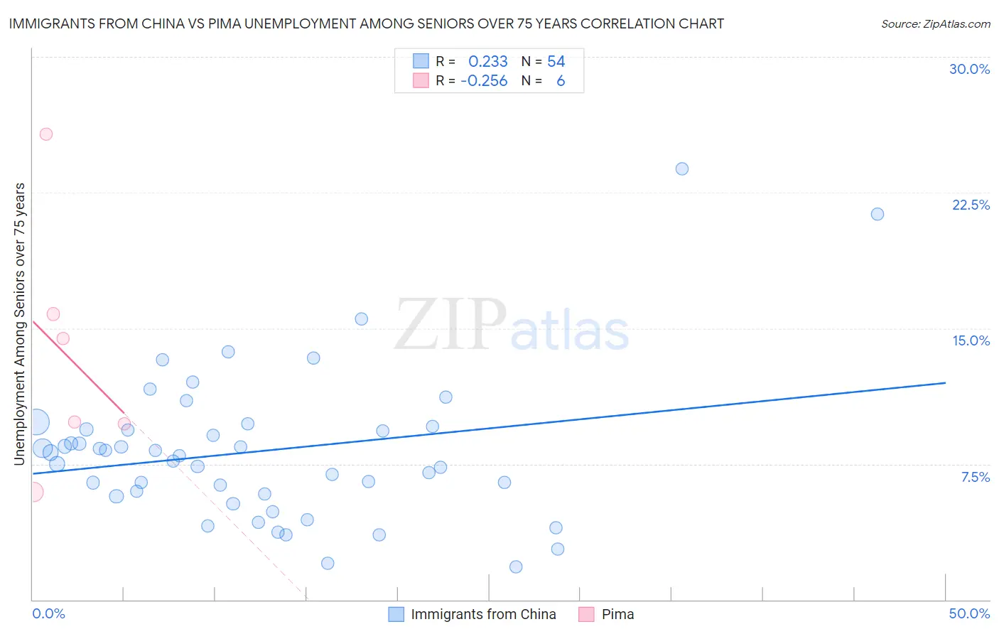 Immigrants from China vs Pima Unemployment Among Seniors over 75 years