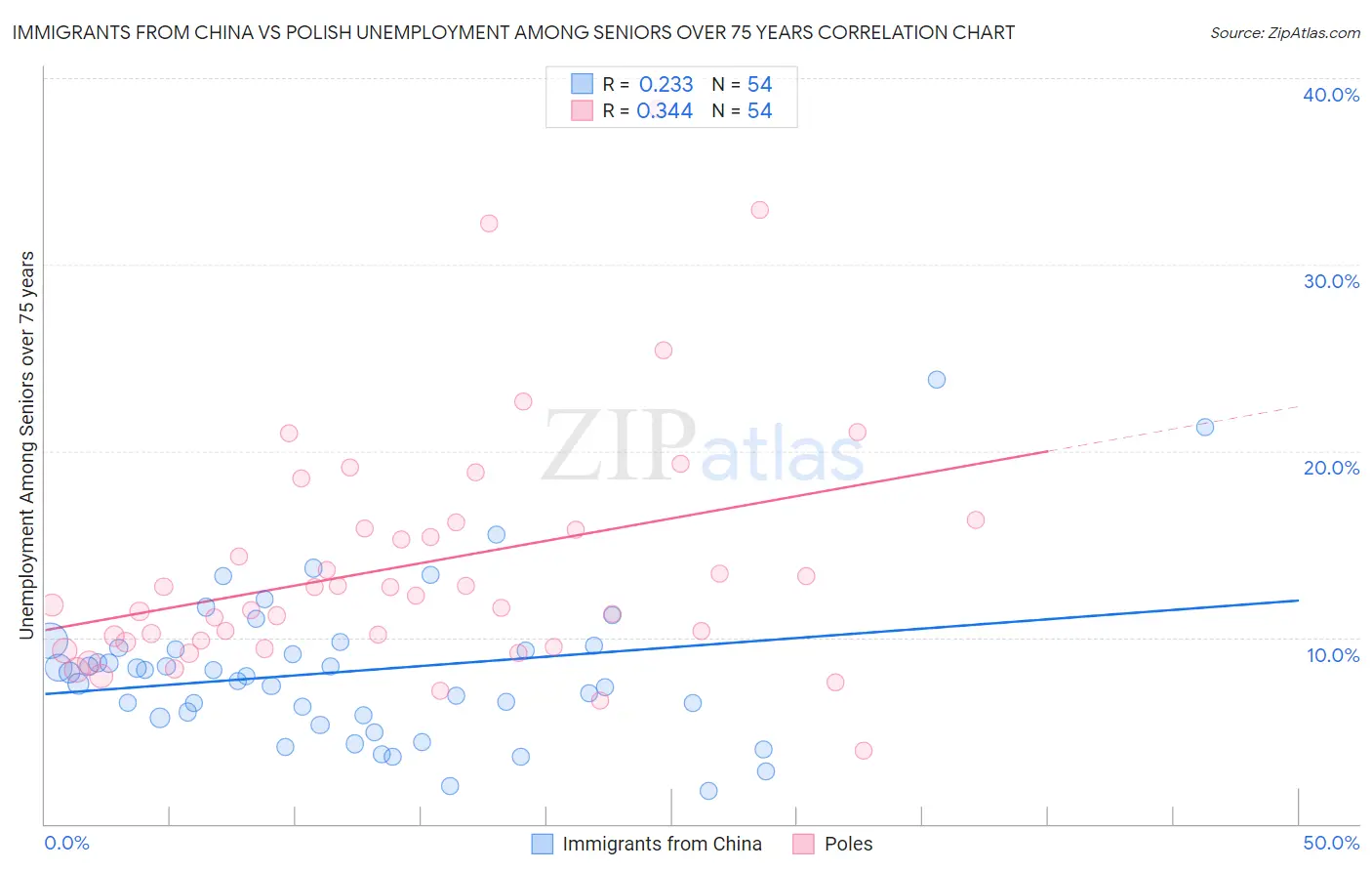 Immigrants from China vs Polish Unemployment Among Seniors over 75 years