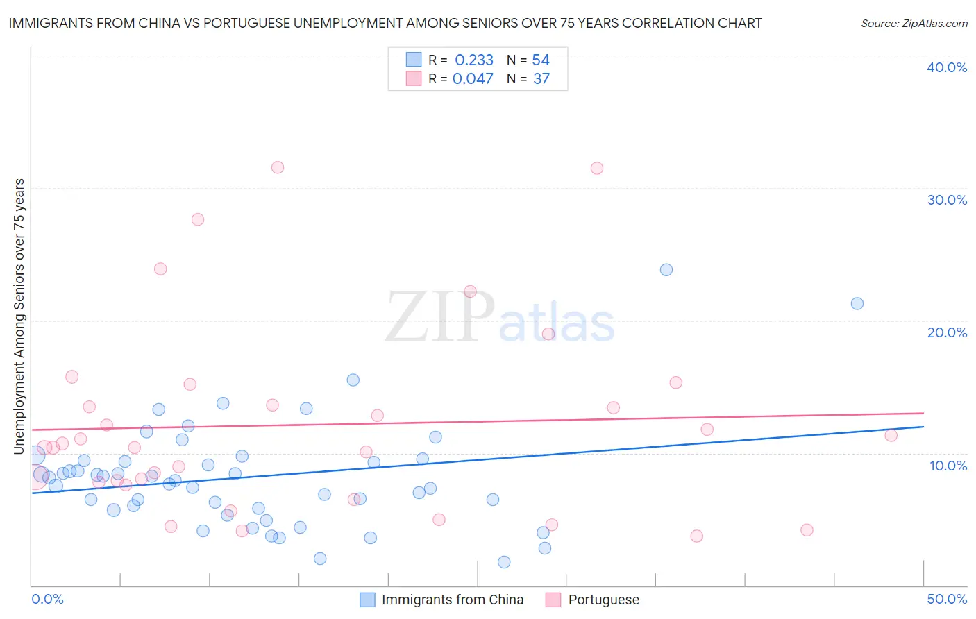 Immigrants from China vs Portuguese Unemployment Among Seniors over 75 years