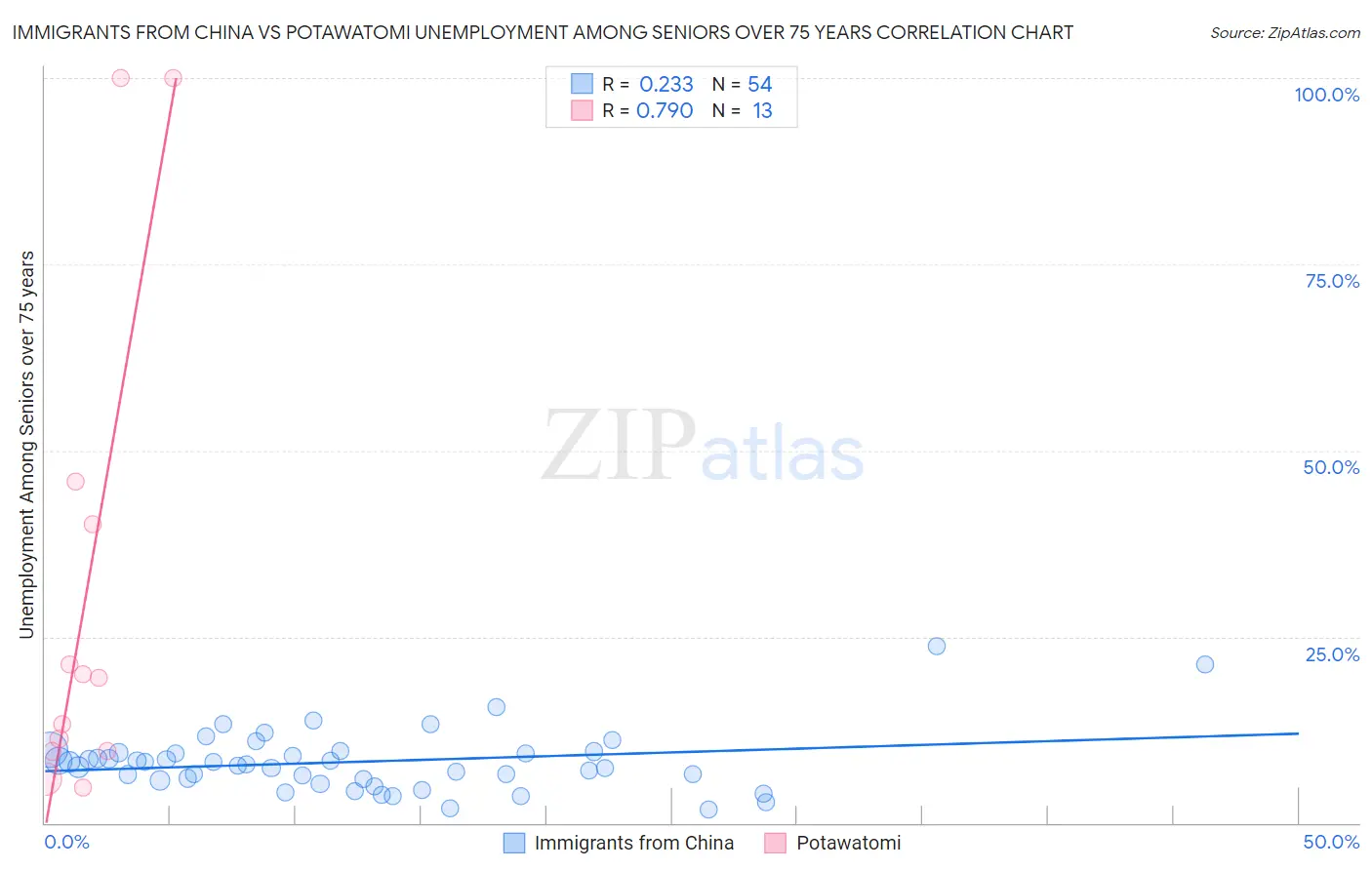 Immigrants from China vs Potawatomi Unemployment Among Seniors over 75 years