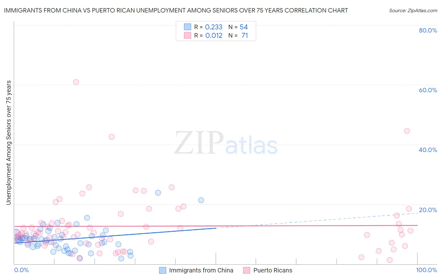 Immigrants from China vs Puerto Rican Unemployment Among Seniors over 75 years