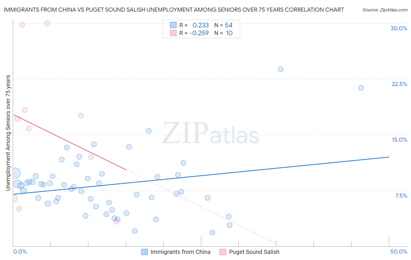 Immigrants from China vs Puget Sound Salish Unemployment Among Seniors over 75 years