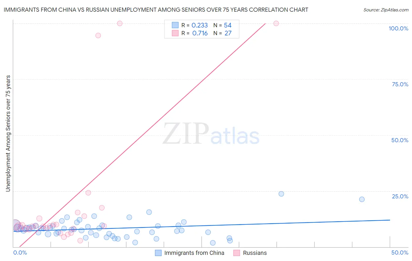 Immigrants from China vs Russian Unemployment Among Seniors over 75 years