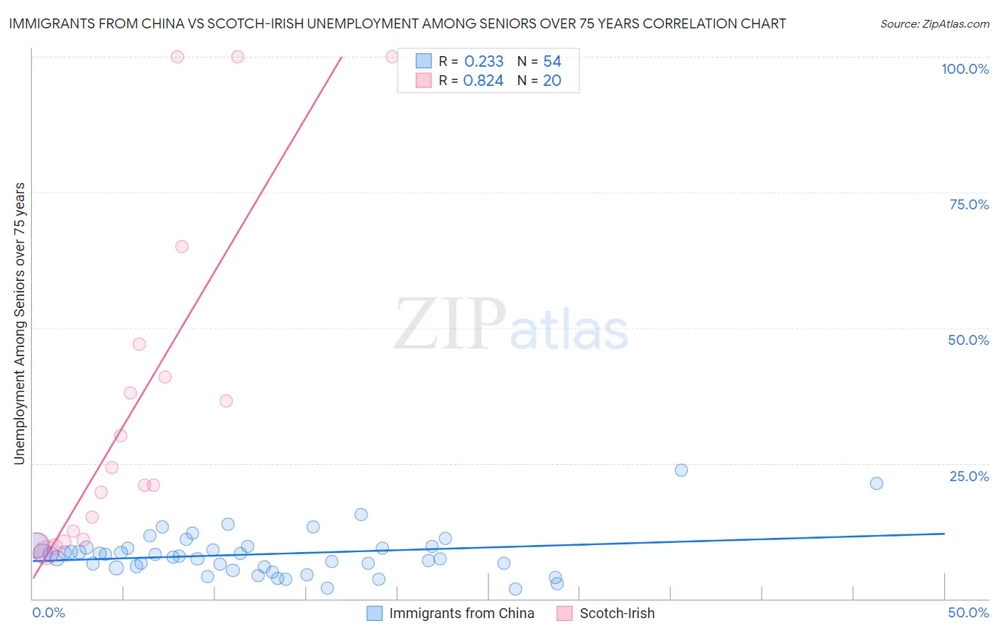 Immigrants from China vs Scotch-Irish Unemployment Among Seniors over 75 years