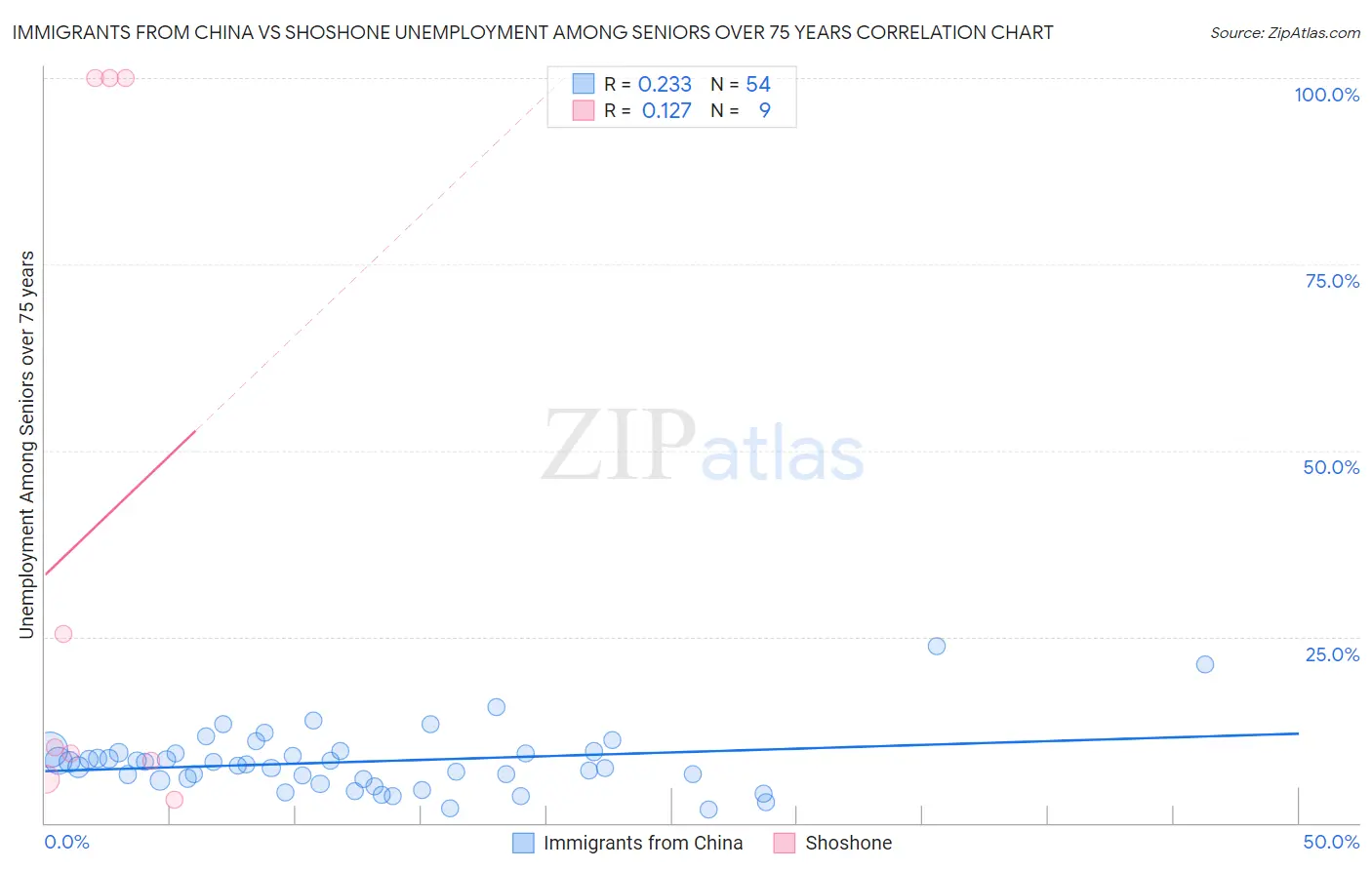 Immigrants from China vs Shoshone Unemployment Among Seniors over 75 years