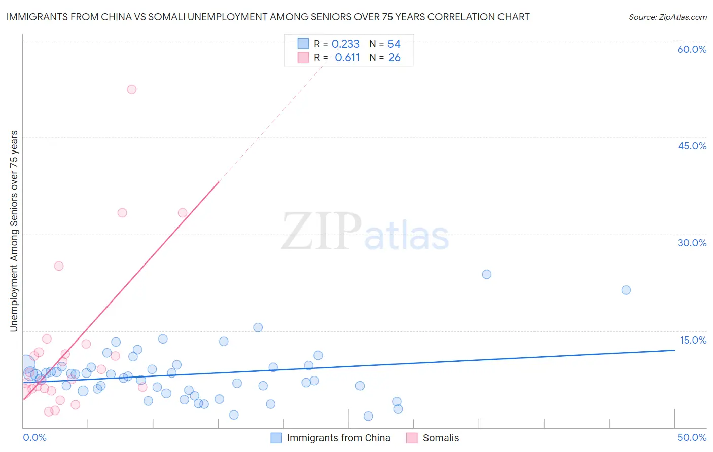 Immigrants from China vs Somali Unemployment Among Seniors over 75 years