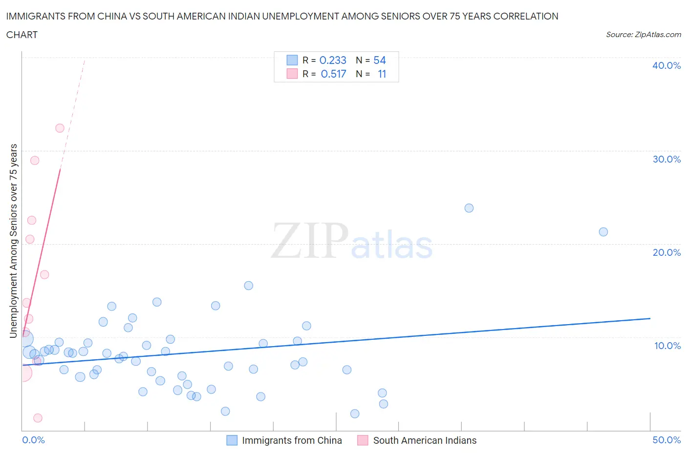Immigrants from China vs South American Indian Unemployment Among Seniors over 75 years