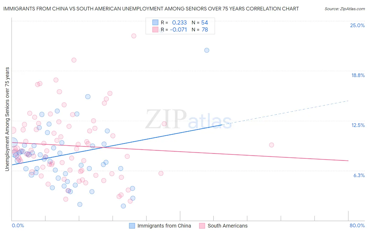 Immigrants from China vs South American Unemployment Among Seniors over 75 years