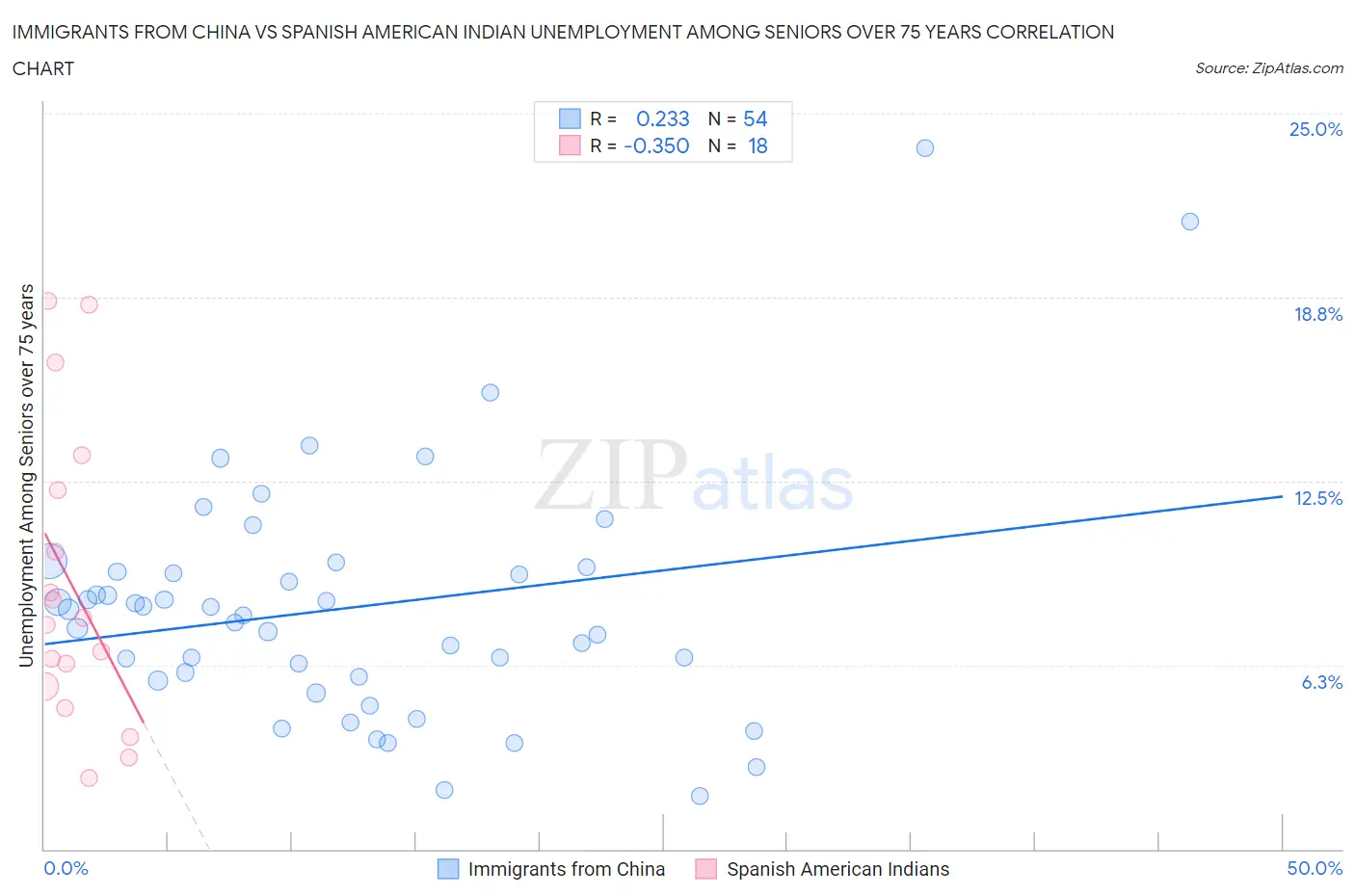 Immigrants from China vs Spanish American Indian Unemployment Among Seniors over 75 years