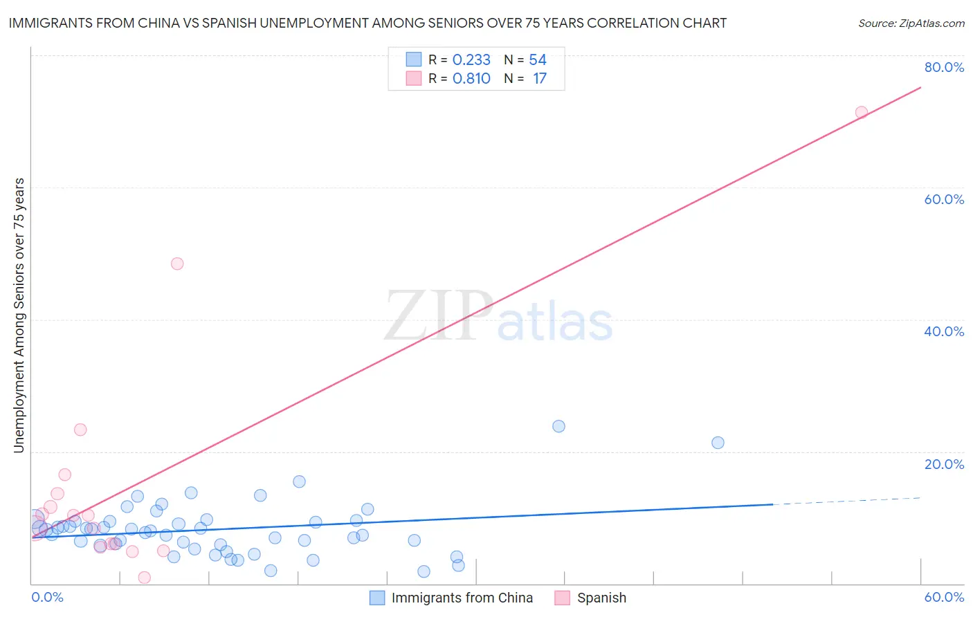 Immigrants from China vs Spanish Unemployment Among Seniors over 75 years