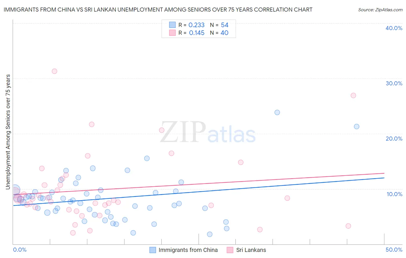 Immigrants from China vs Sri Lankan Unemployment Among Seniors over 75 years