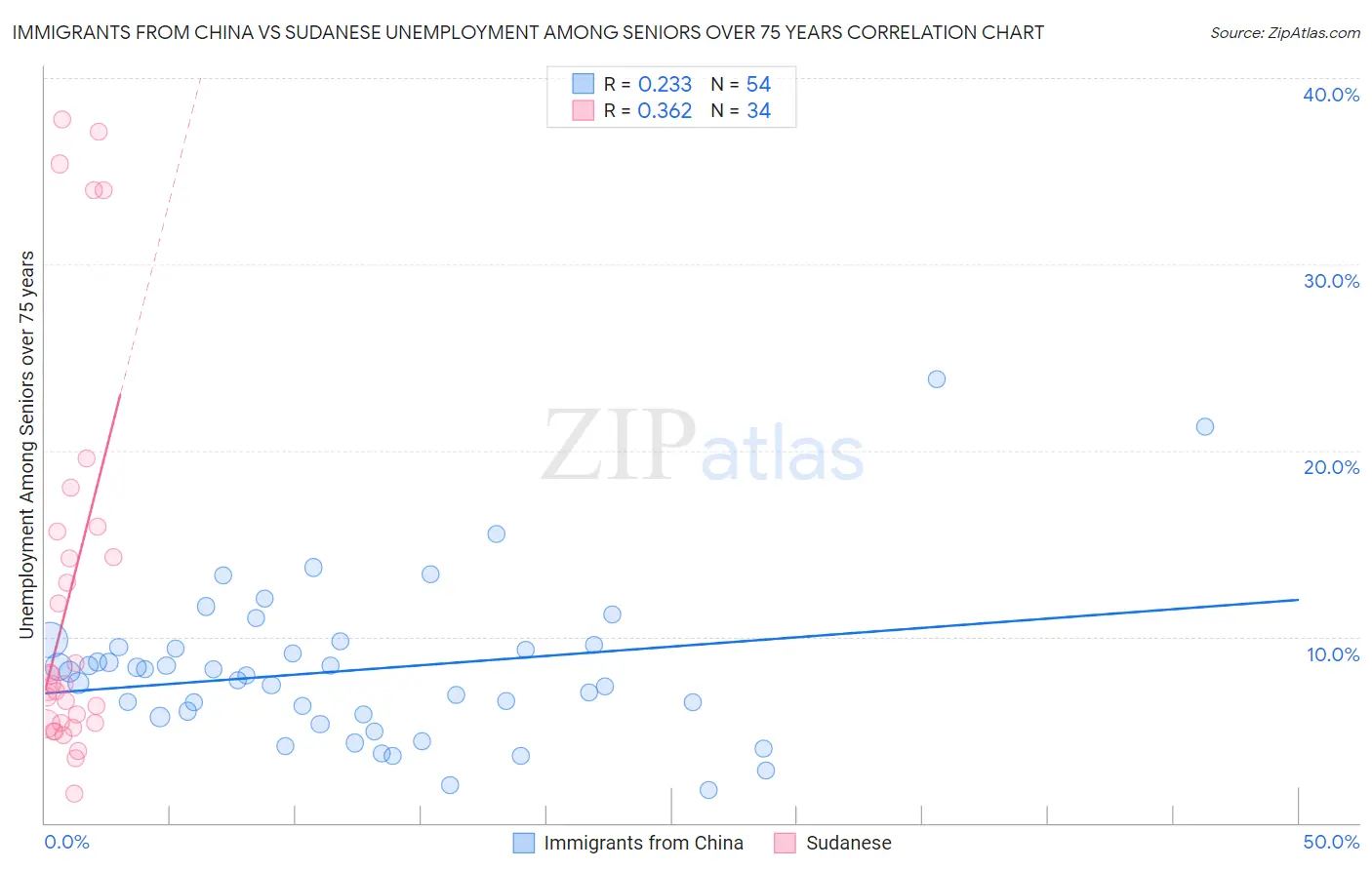 Immigrants from China vs Sudanese Unemployment Among Seniors over 75 years