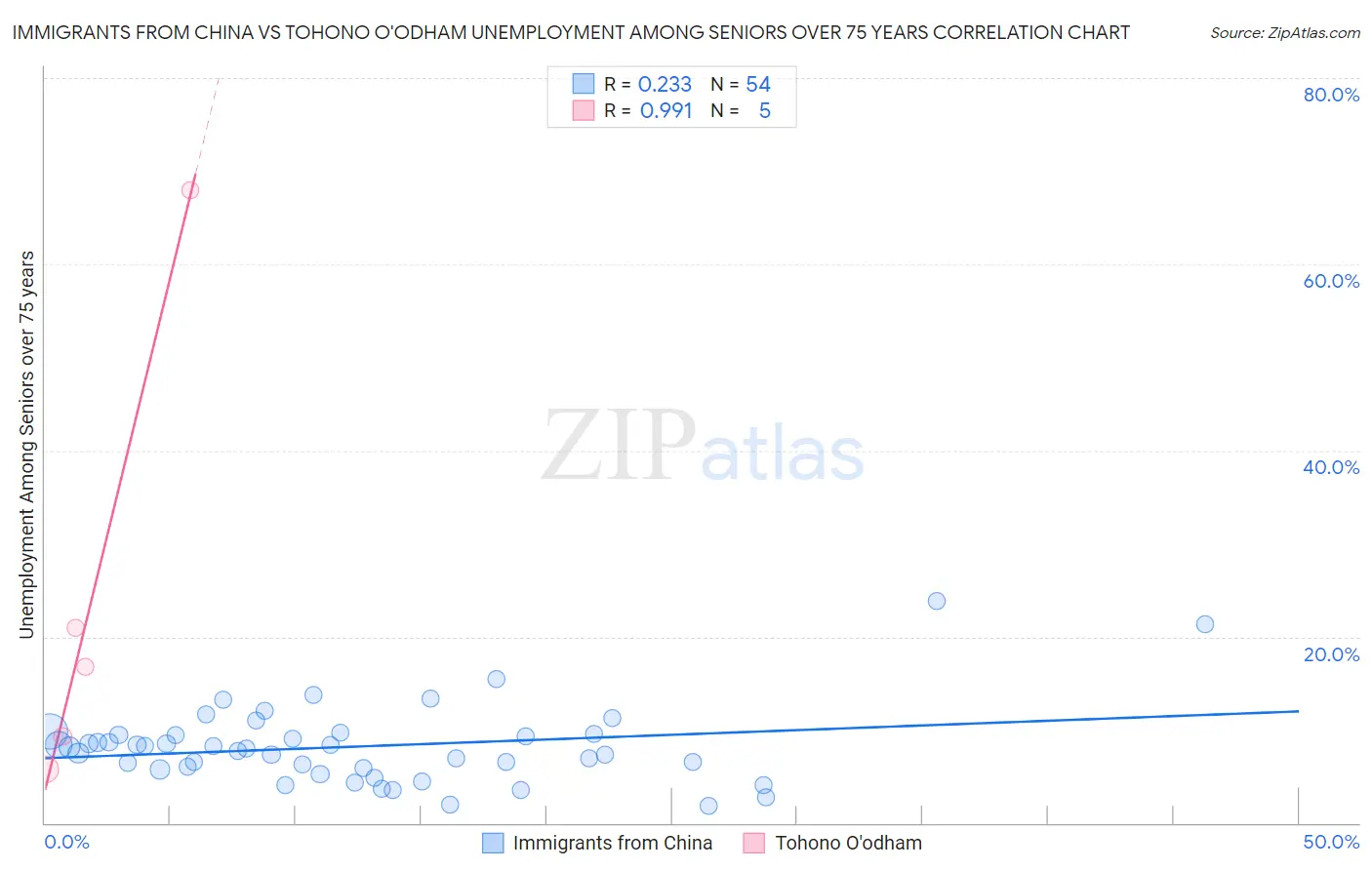 Immigrants from China vs Tohono O'odham Unemployment Among Seniors over 75 years