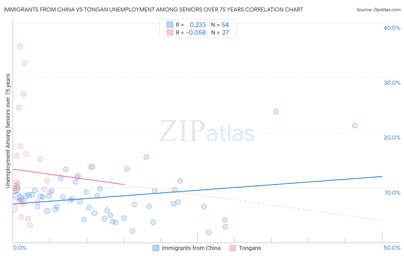 Immigrants from China vs Tongan Unemployment Among Seniors over 75 years