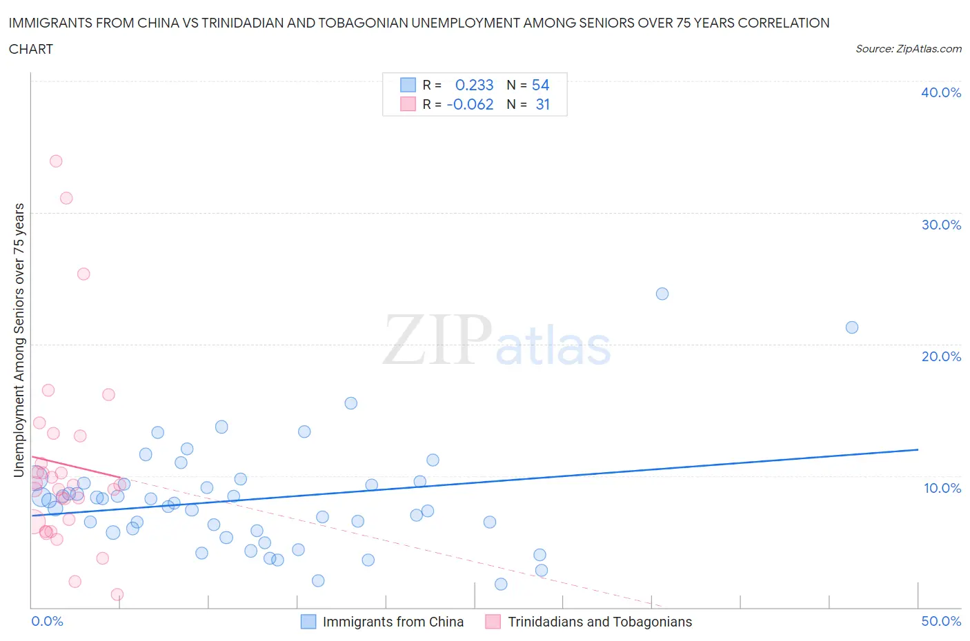 Immigrants from China vs Trinidadian and Tobagonian Unemployment Among Seniors over 75 years