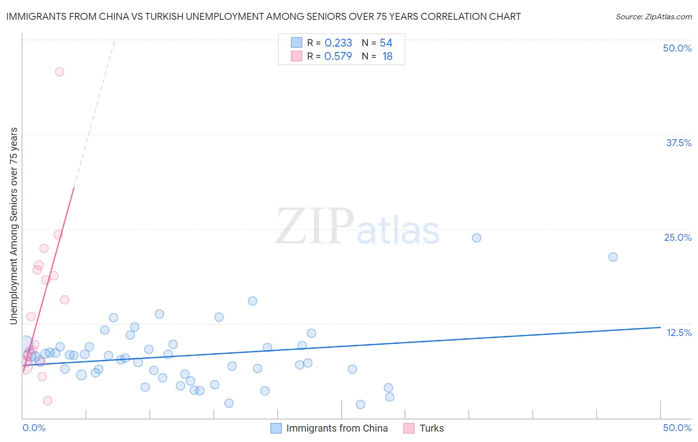 Immigrants from China vs Turkish Unemployment Among Seniors over 75 years