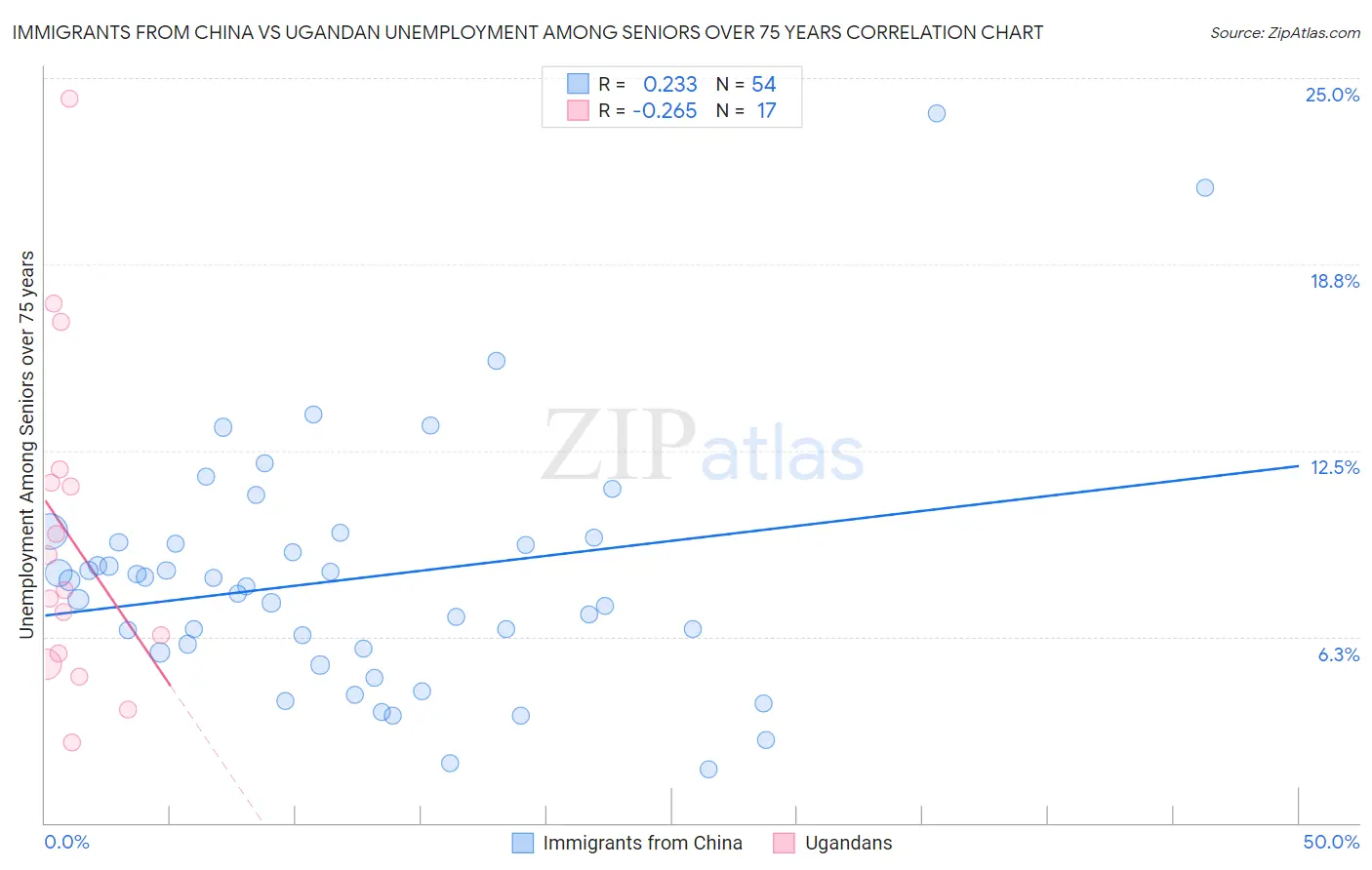 Immigrants from China vs Ugandan Unemployment Among Seniors over 75 years