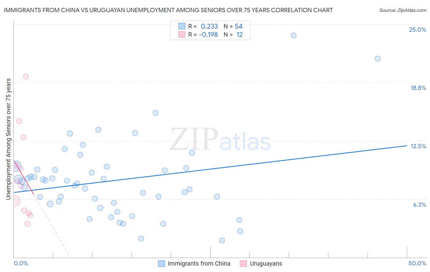 Immigrants from China vs Uruguayan Unemployment Among Seniors over 75 years