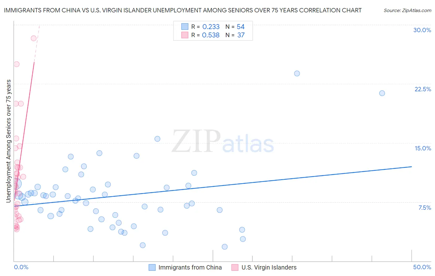 Immigrants from China vs U.S. Virgin Islander Unemployment Among Seniors over 75 years