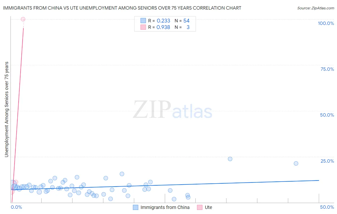 Immigrants from China vs Ute Unemployment Among Seniors over 75 years