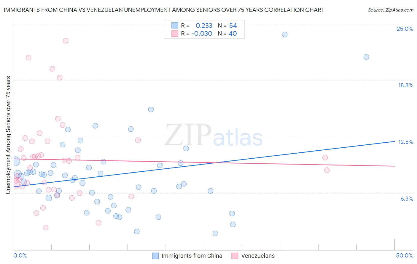 Immigrants from China vs Venezuelan Unemployment Among Seniors over 75 years