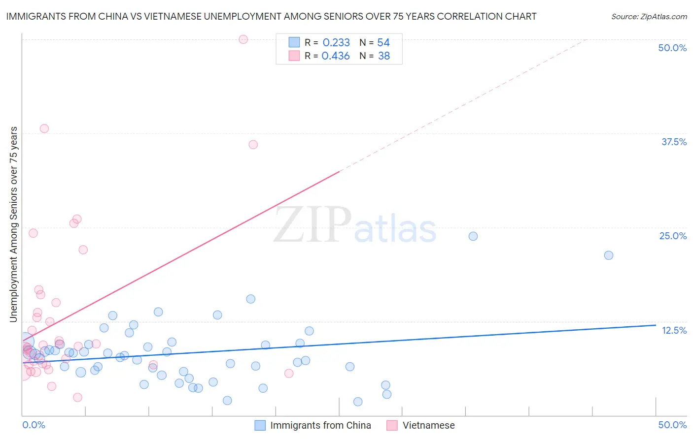 Immigrants from China vs Vietnamese Unemployment Among Seniors over 75 years
