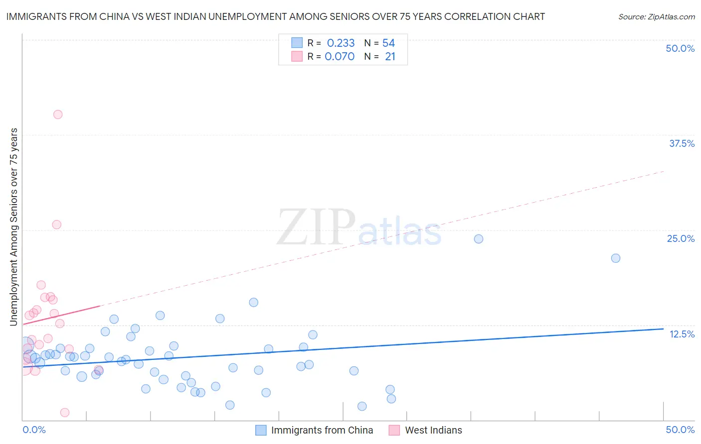 Immigrants from China vs West Indian Unemployment Among Seniors over 75 years