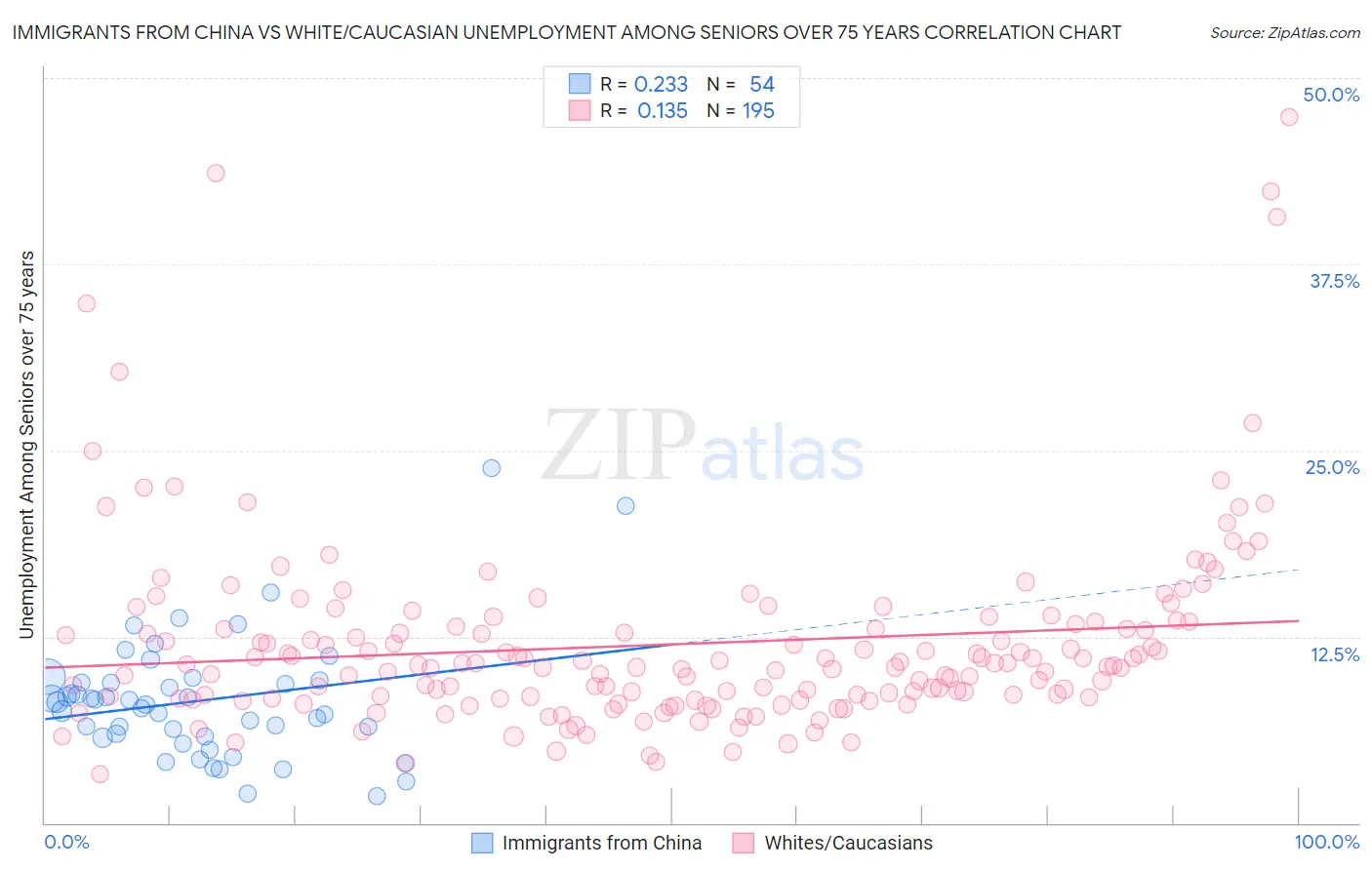 Immigrants from China vs White/Caucasian Unemployment Among Seniors over 75 years