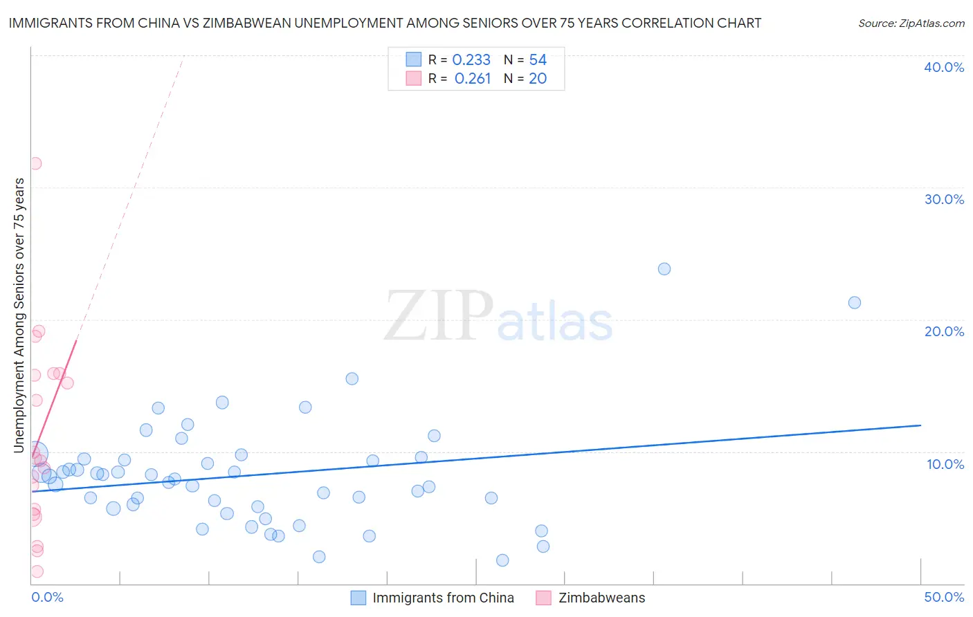 Immigrants from China vs Zimbabwean Unemployment Among Seniors over 75 years