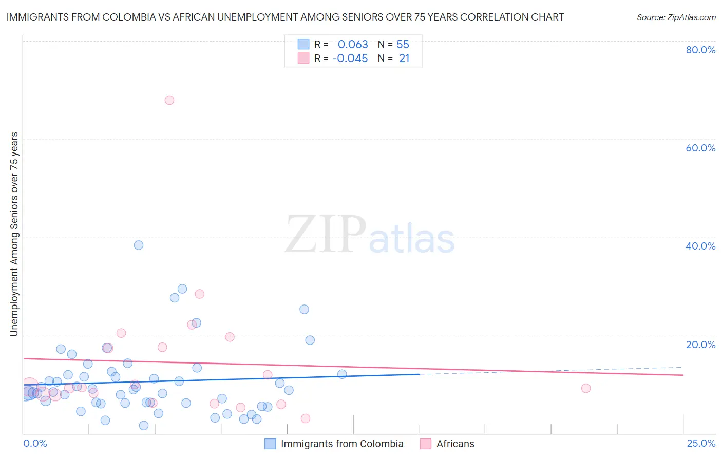 Immigrants from Colombia vs African Unemployment Among Seniors over 75 years