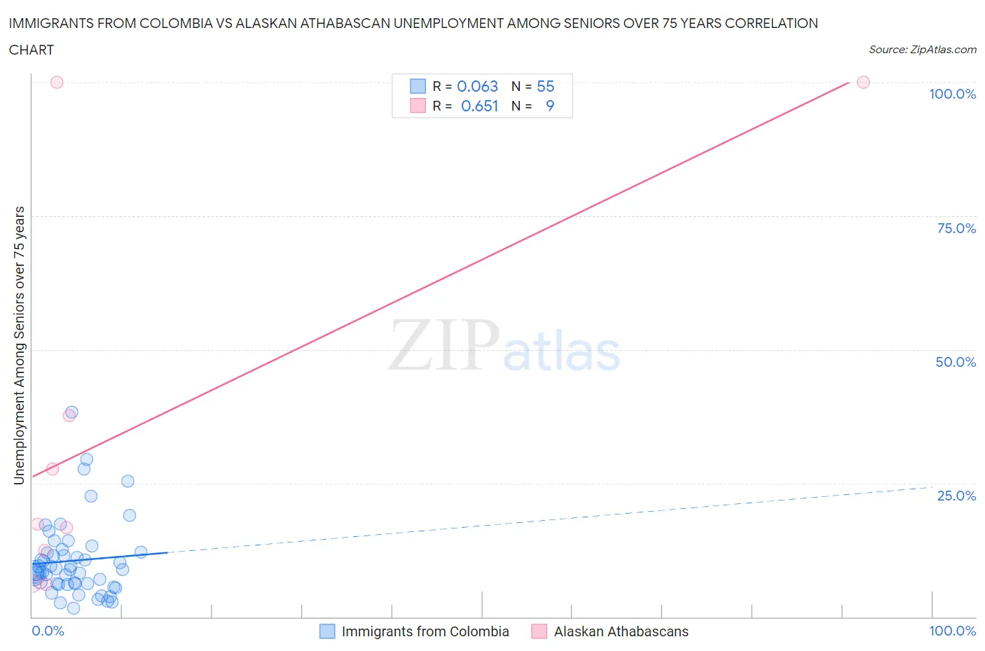 Immigrants from Colombia vs Alaskan Athabascan Unemployment Among Seniors over 75 years