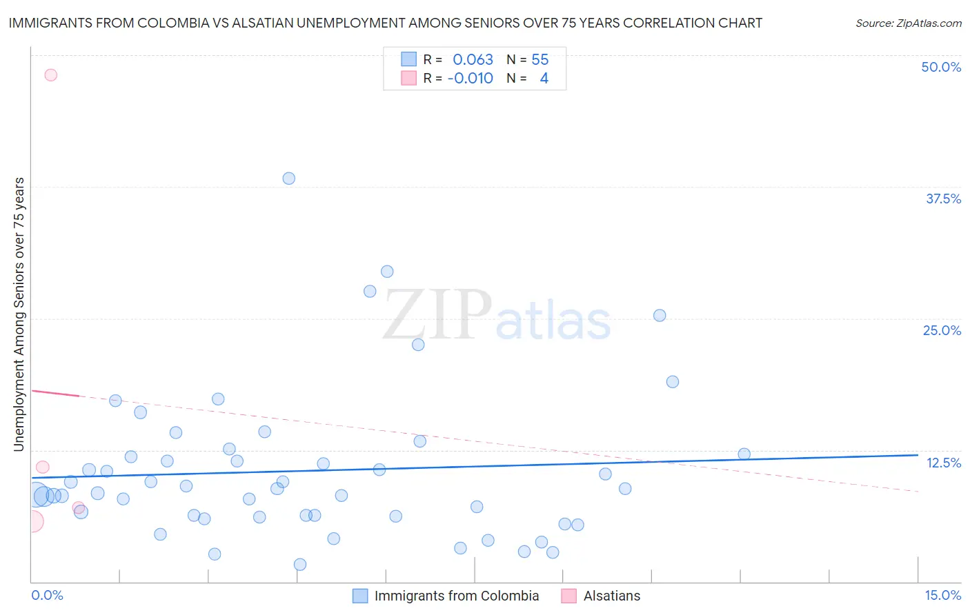 Immigrants from Colombia vs Alsatian Unemployment Among Seniors over 75 years