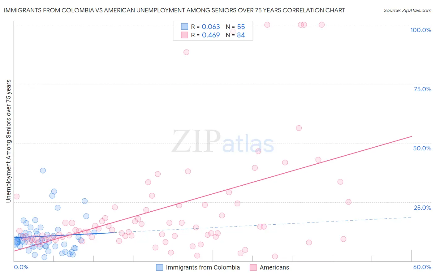 Immigrants from Colombia vs American Unemployment Among Seniors over 75 years