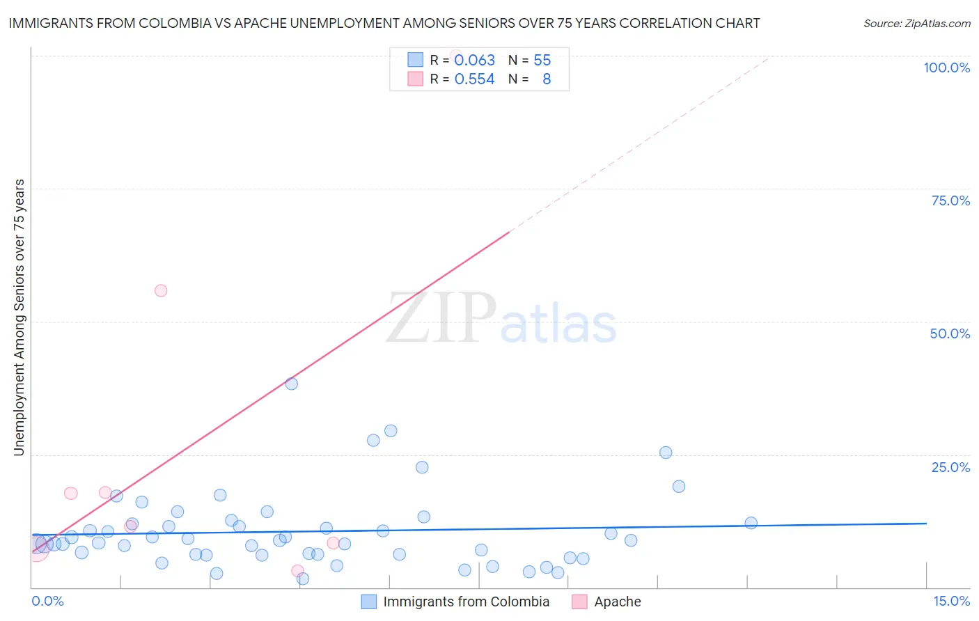 Immigrants from Colombia vs Apache Unemployment Among Seniors over 75 years