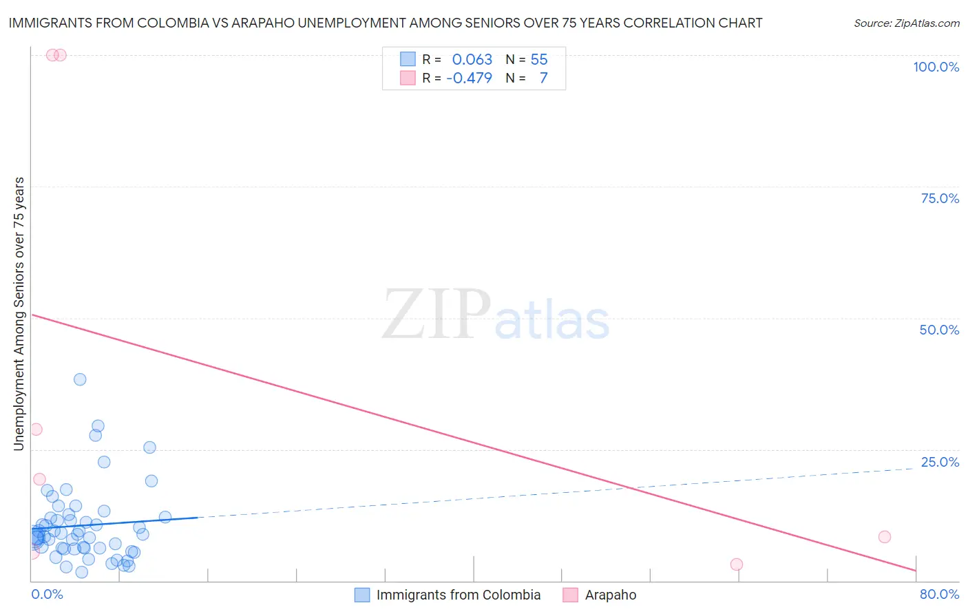 Immigrants from Colombia vs Arapaho Unemployment Among Seniors over 75 years