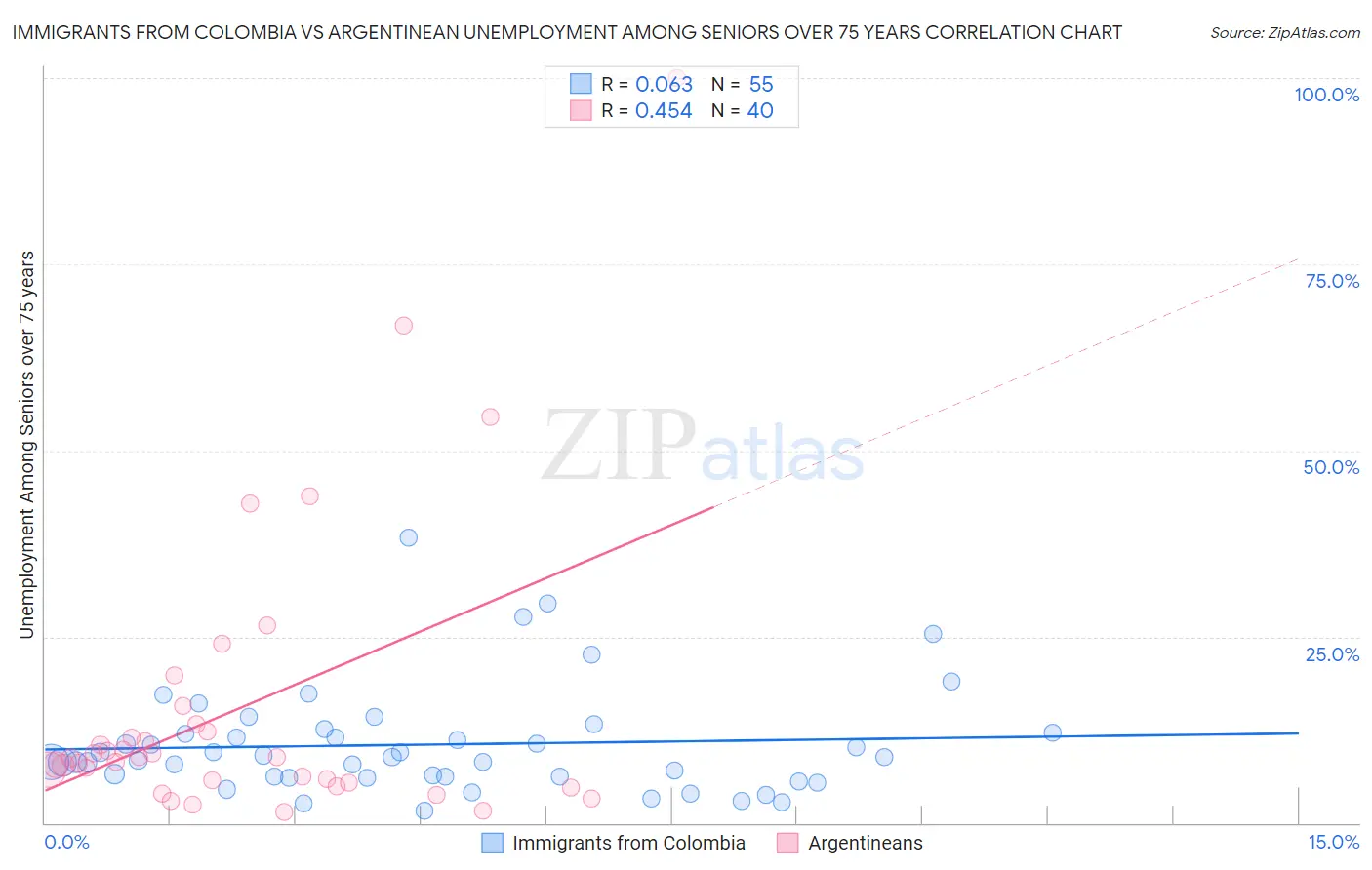 Immigrants from Colombia vs Argentinean Unemployment Among Seniors over 75 years