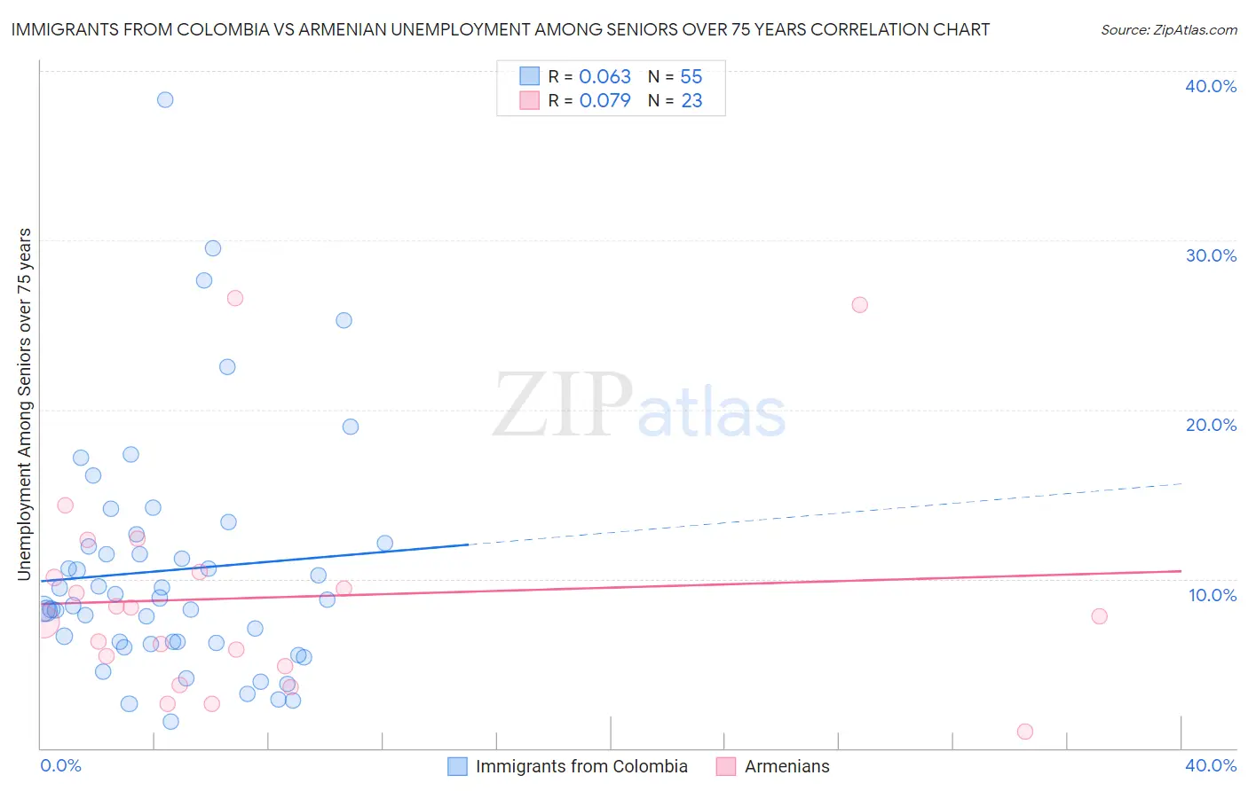 Immigrants from Colombia vs Armenian Unemployment Among Seniors over 75 years