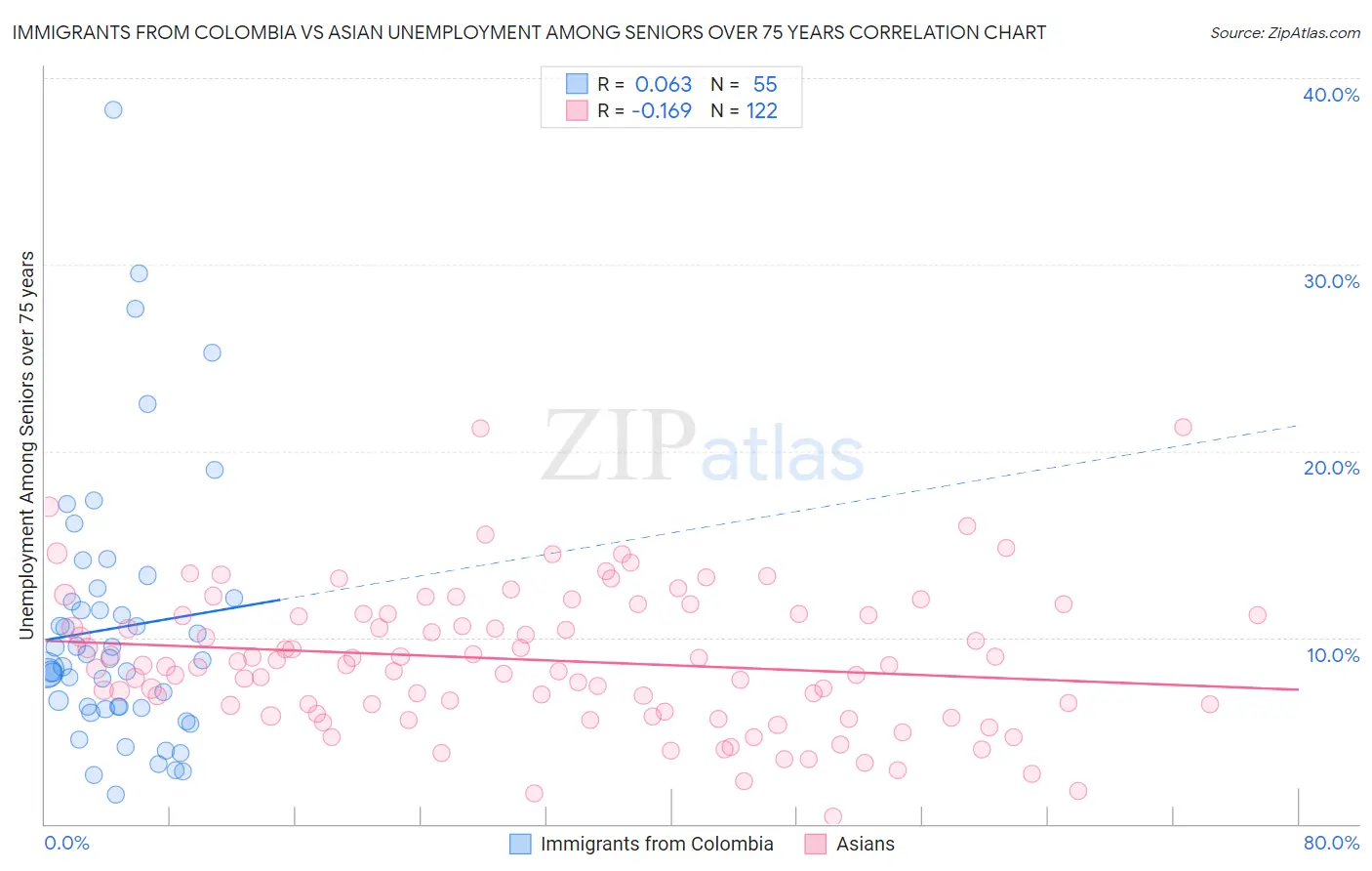 Immigrants from Colombia vs Asian Unemployment Among Seniors over 75 years